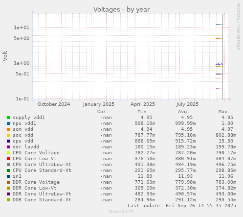 Voltages