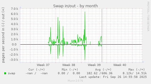 Swap in/out