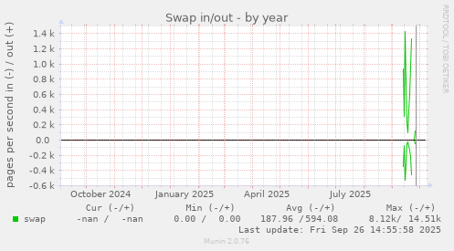 Swap in/out