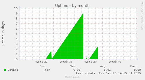Uptime