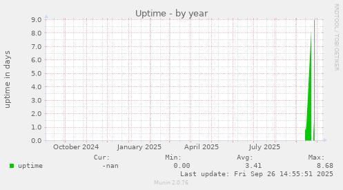 Uptime