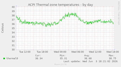 ACPI Thermal zone temperatures