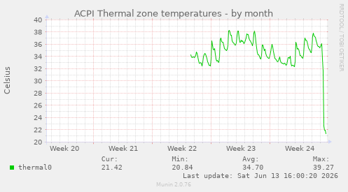 ACPI Thermal zone temperatures