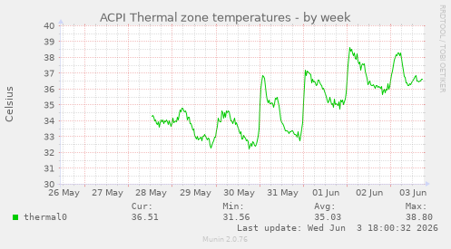 ACPI Thermal zone temperatures