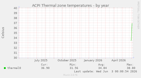 ACPI Thermal zone temperatures