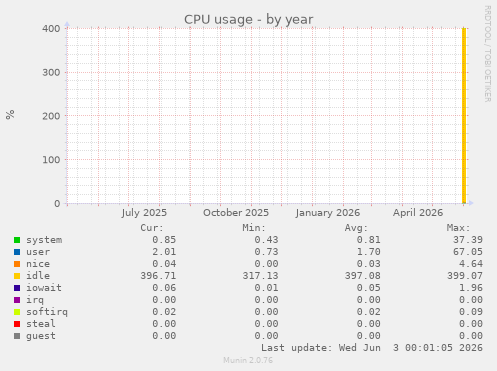 CPU usage