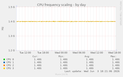CPU frequency scaling