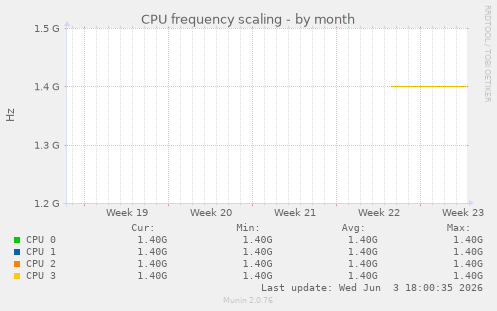 CPU frequency scaling