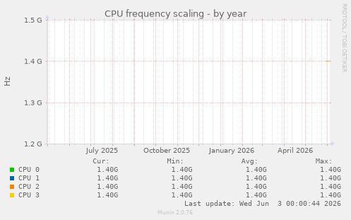 CPU frequency scaling