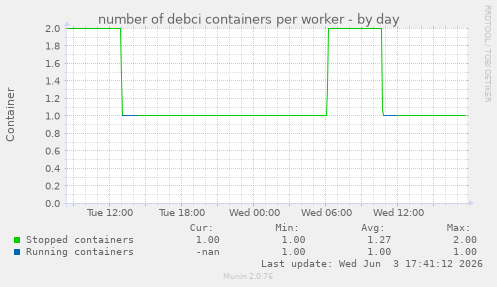 number of debci containers per worker