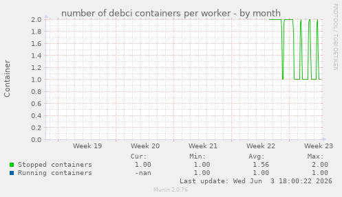 number of debci containers per worker