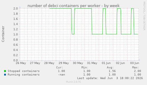 number of debci containers per worker