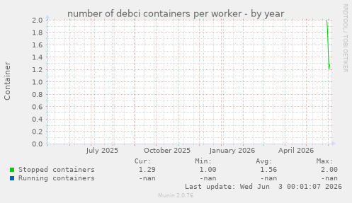 number of debci containers per worker