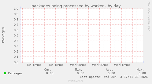 packages being processed by worker