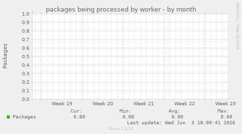 packages being processed by worker