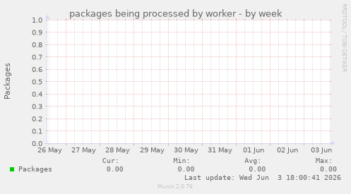 packages being processed by worker