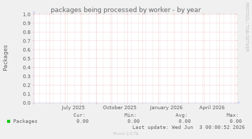 packages being processed by worker