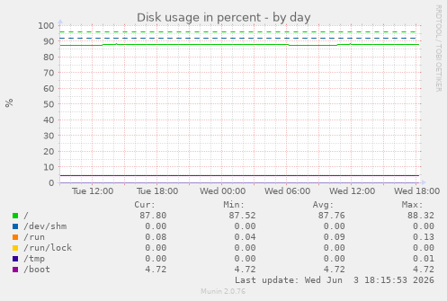 Disk usage in percent