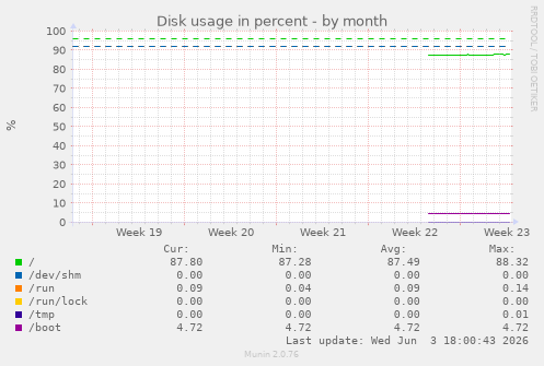 Disk usage in percent