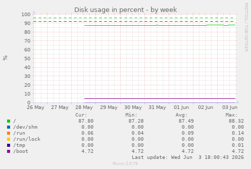 Disk usage in percent
