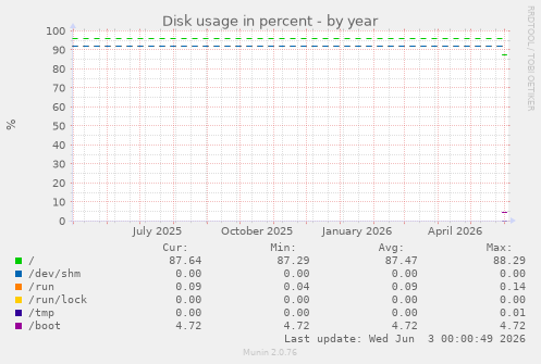 Disk usage in percent
