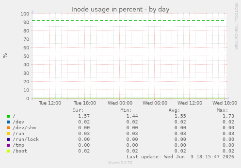 Inode usage in percent