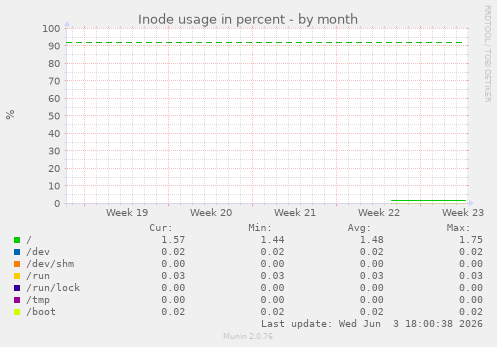 Inode usage in percent