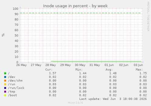 Inode usage in percent