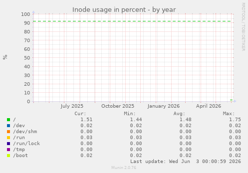 Inode usage in percent