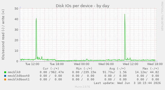 Disk IOs per device