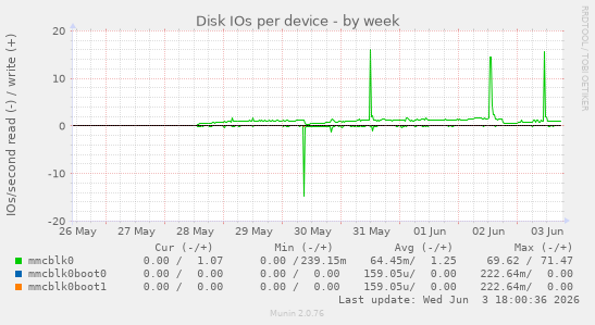 Disk IOs per device
