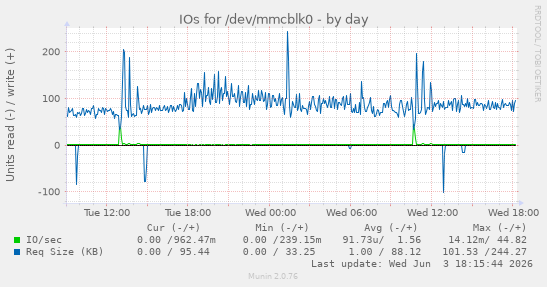 IOs for /dev/mmcblk0