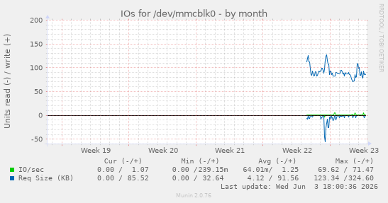 IOs for /dev/mmcblk0