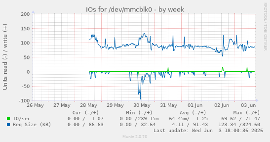 IOs for /dev/mmcblk0