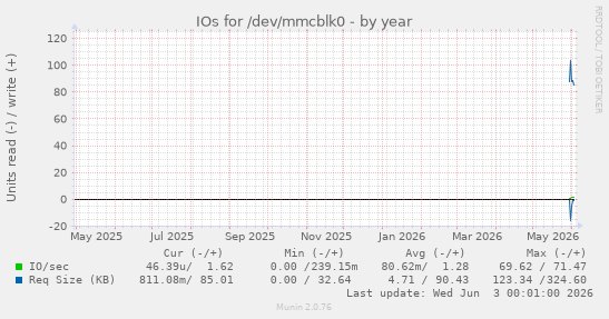 IOs for /dev/mmcblk0