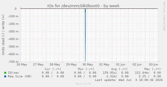 IOs for /dev/mmcblk0boot0