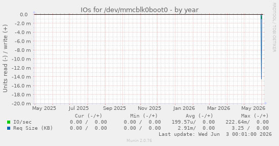 IOs for /dev/mmcblk0boot0