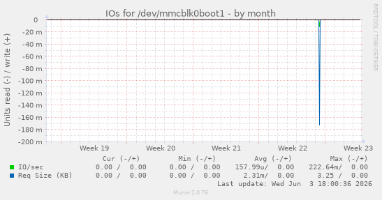 IOs for /dev/mmcblk0boot1