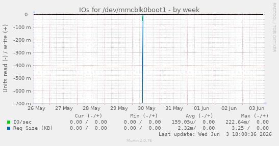 IOs for /dev/mmcblk0boot1