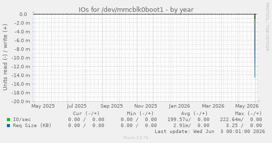 IOs for /dev/mmcblk0boot1