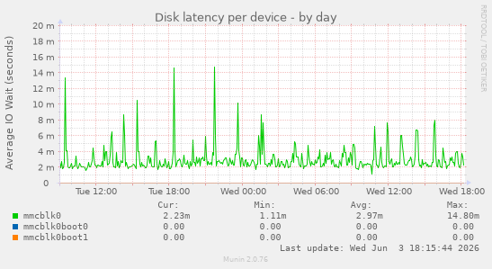 Disk latency per device