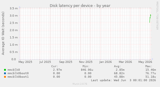 Disk latency per device