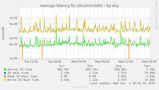 Average latency for /dev/mmcblk0