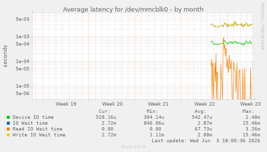 Average latency for /dev/mmcblk0