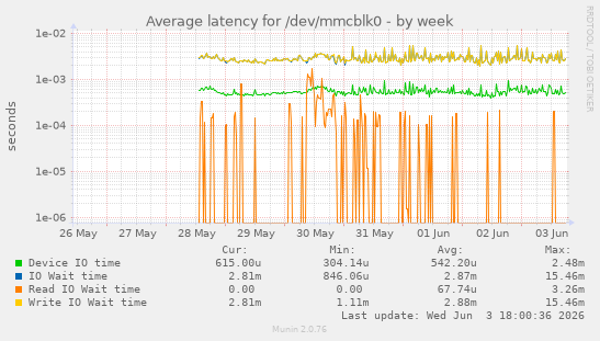 Average latency for /dev/mmcblk0