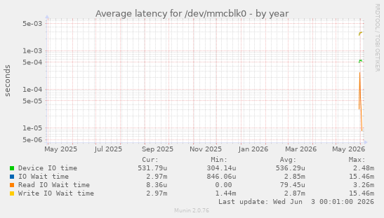 Average latency for /dev/mmcblk0