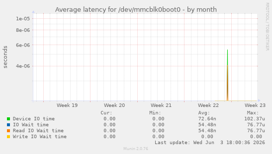 Average latency for /dev/mmcblk0boot0