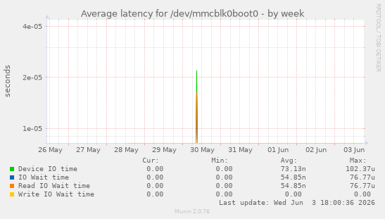 Average latency for /dev/mmcblk0boot0