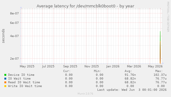 Average latency for /dev/mmcblk0boot0