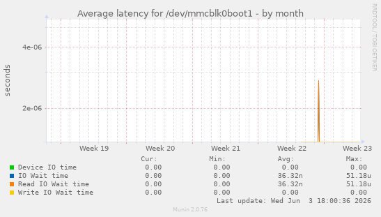Average latency for /dev/mmcblk0boot1
